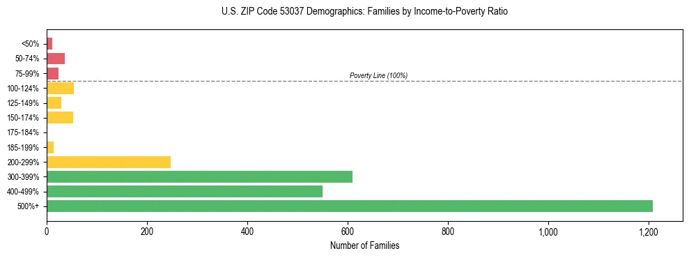 Horizontal bar chart showing family distribution by income-to-poverty ratio in US ZIP Code 53037, based on 2023 ACS data.