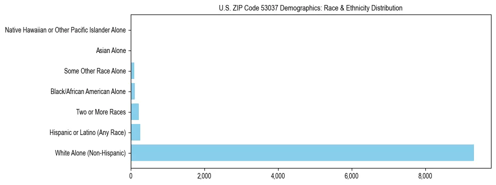 Race and Ethnicity Distribution Chart for US ZIP Code 53037