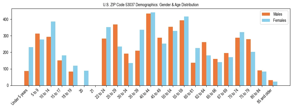 Bar chart showing the population distribution of US ZIP Code 53037 by age group and gender, based on 2023 ACS data.
