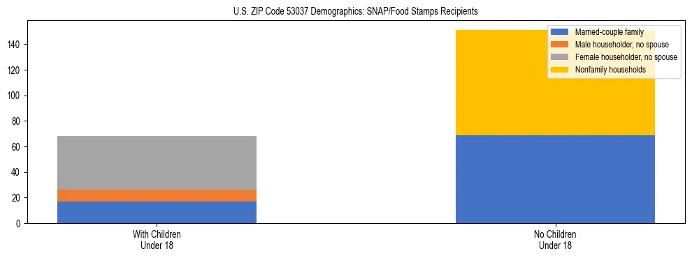 Stacked bar chart showing SNAP/Food Stamps recipient household composition by presence of children under 18 in US ZIP Code 53037, based on 2023 ACS data.