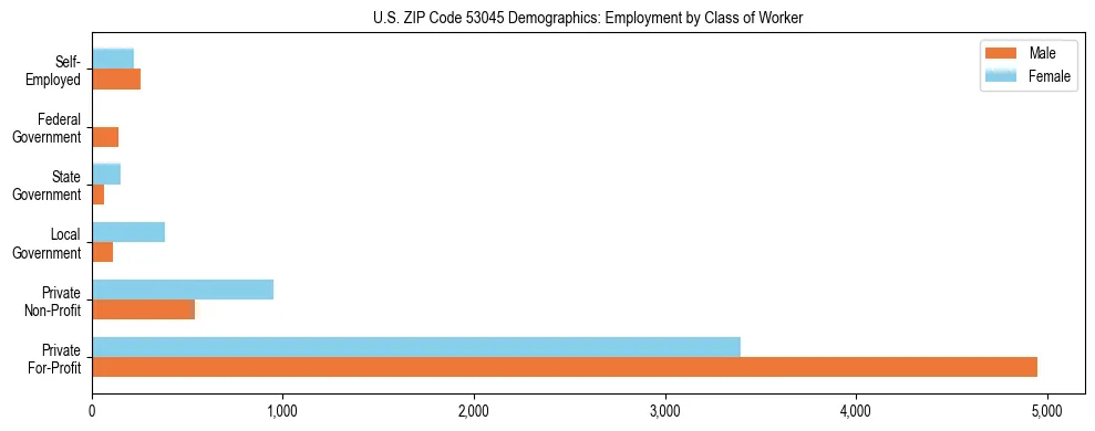 Horizontal bar chart showing employment distribution by class of worker and gender in US ZIP Code 53045, based on 2023 ACS data.