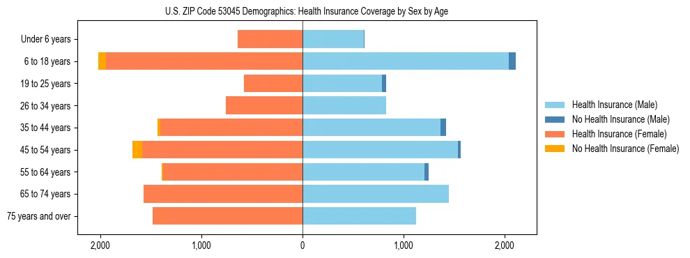 Pyramid chart showing health insurance coverage by age and sex in US ZIP Code 53045.