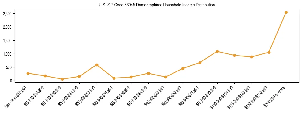 Horizontal bar chart showing household income distribution in US ZIP Code 53045.