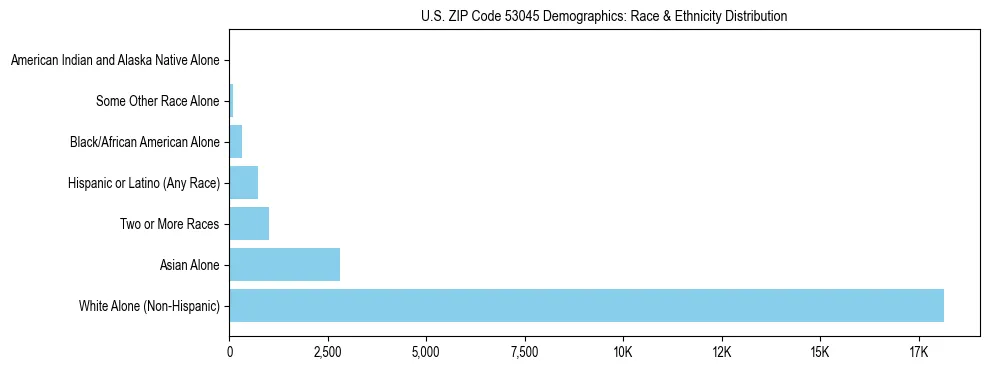 Race and Ethnicity Distribution Chart for US ZIP Code 53045