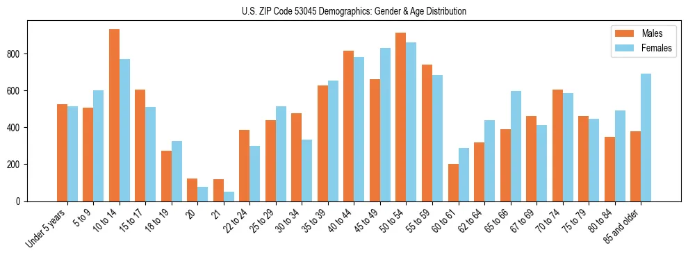 Bar chart showing the population distribution of US ZIP Code 53045 by age group and gender, based on 2023 ACS data.