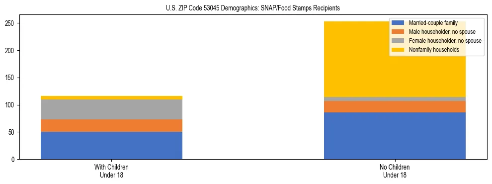 Stacked bar chart showing SNAP/Food Stamps recipient household composition by presence of children under 18 in US ZIP Code 53045, based on 2023 ACS data.