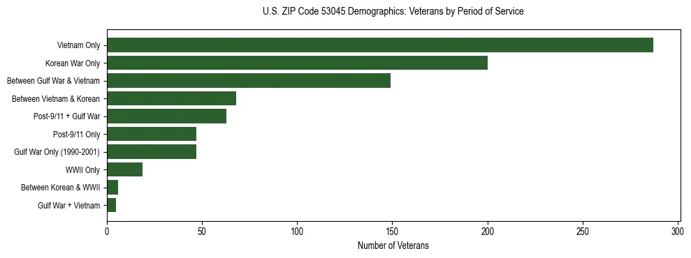 Horizontal bar chart showing veteran distribution by period of military service in US ZIP Code 53045, based on 2023 ACS data.