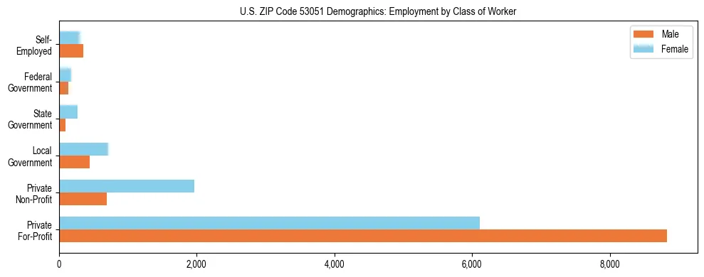 Horizontal bar chart showing employment distribution by class of worker and gender in US ZIP Code 53051, based on 2023 ACS data.