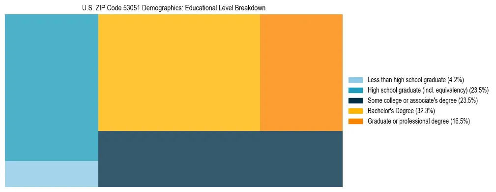 Treemap chart illustrating the educational attainment breakdown for population 25 years and over in US ZIP Code 53051.
