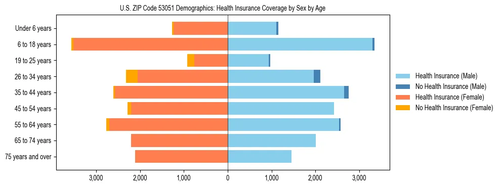 Pyramid chart showing health insurance coverage by age and sex in US ZIP Code 53051.