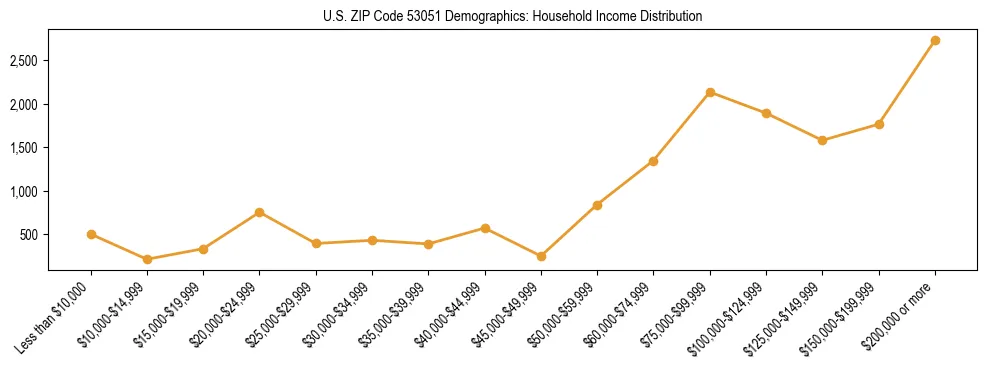 Horizontal bar chart showing household income distribution in US ZIP Code 53051.