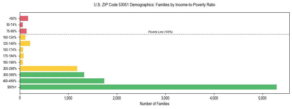 Horizontal bar chart showing family distribution by income-to-poverty ratio in US ZIP Code 53051, based on 2023 ACS data.