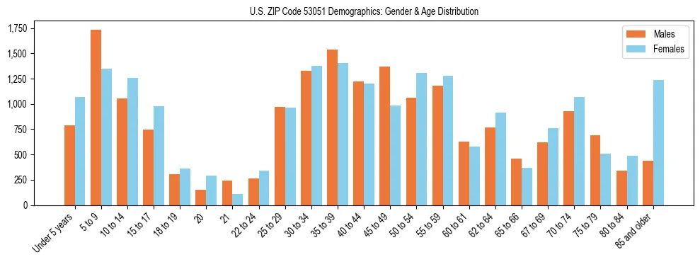 Bar chart showing the population distribution of US ZIP Code 53051 by age group and gender, based on 2023 ACS data.