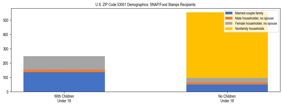 Stacked bar chart showing SNAP/Food Stamps recipient household composition by presence of children under 18 in US ZIP Code 53051, based on 2023 ACS data.