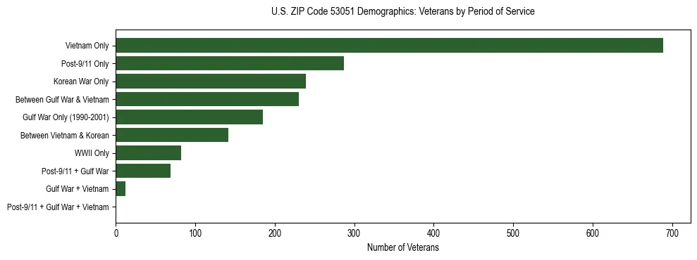 Horizontal bar chart showing veteran distribution by period of military service in US ZIP Code 53051, based on 2023 ACS data.