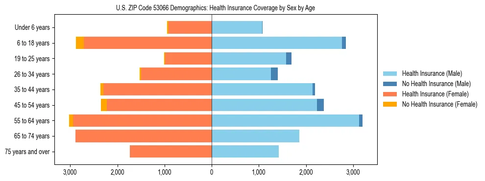 Pyramid chart showing health insurance coverage by age and sex in US ZIP Code 53066.