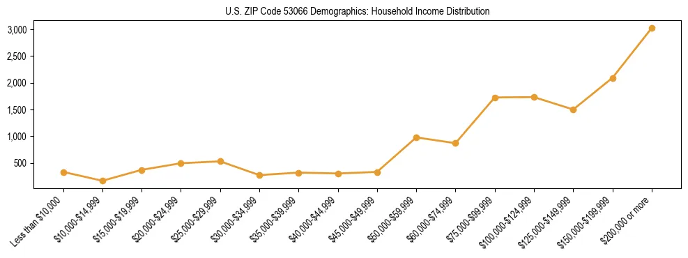 Horizontal bar chart showing household income distribution in US ZIP Code 53066.