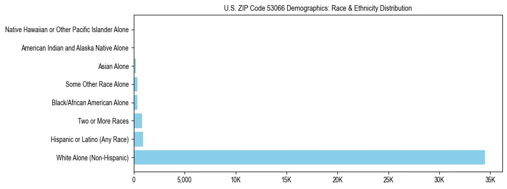 Race and Ethnicity Distribution Chart for US ZIP Code 53066