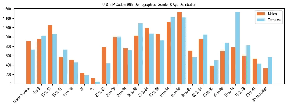 Bar chart showing the population distribution of US ZIP Code 53066 by age group and gender, based on 2023 ACS data.