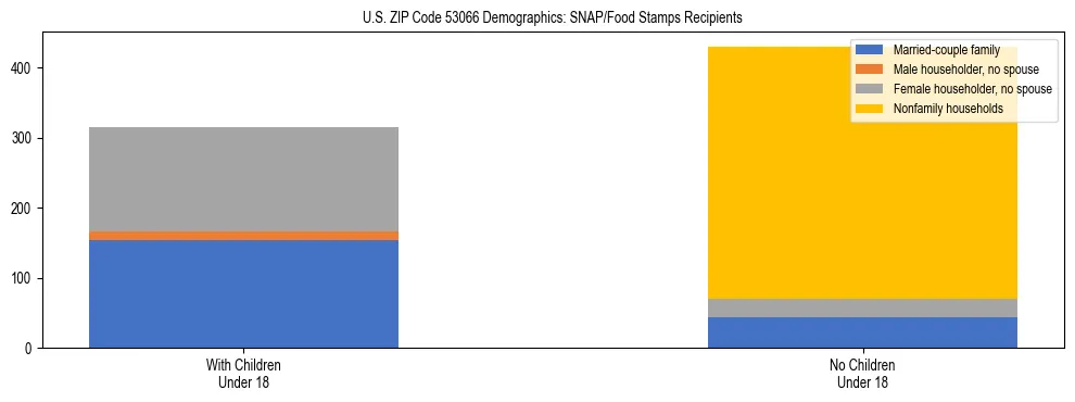 Stacked bar chart showing SNAP/Food Stamps recipient household composition by presence of children under 18 in US ZIP Code 53066, based on 2023 ACS data.