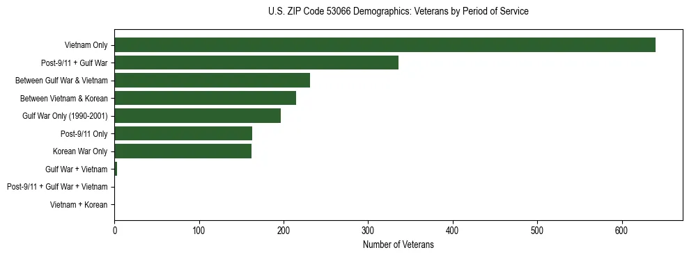Horizontal bar chart showing veteran distribution by period of military service in US ZIP Code 53066, based on 2023 ACS data.