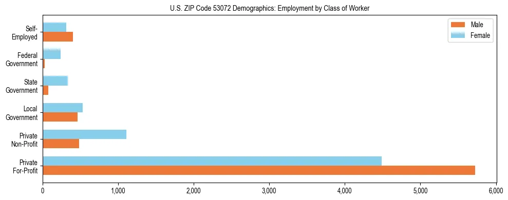 Horizontal bar chart showing employment distribution by class of worker and gender in US ZIP Code 53072, based on 2023 ACS data.