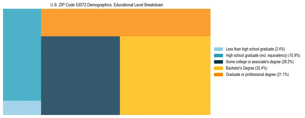 Treemap chart illustrating the educational attainment breakdown for population 25 years and over in US ZIP Code 53072.