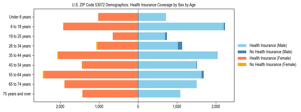 Pyramid chart showing health insurance coverage by age and sex in US ZIP Code 53072.