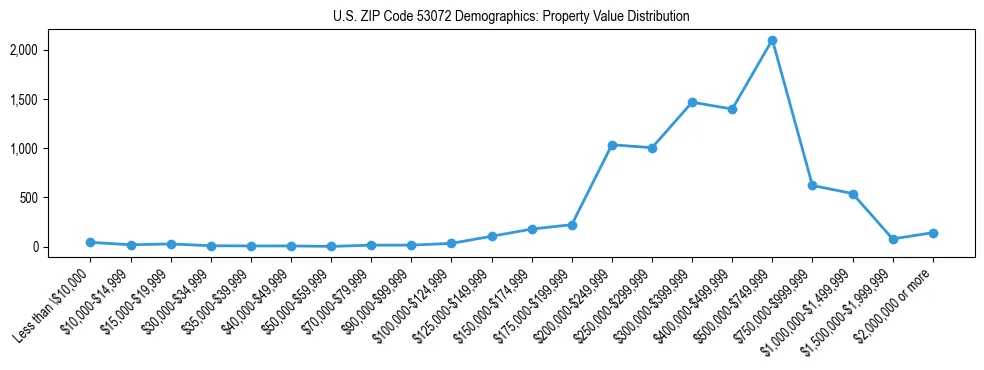 Line chart showing the distribution of property values for owner-occupied housing units in US ZIP Code 53072.