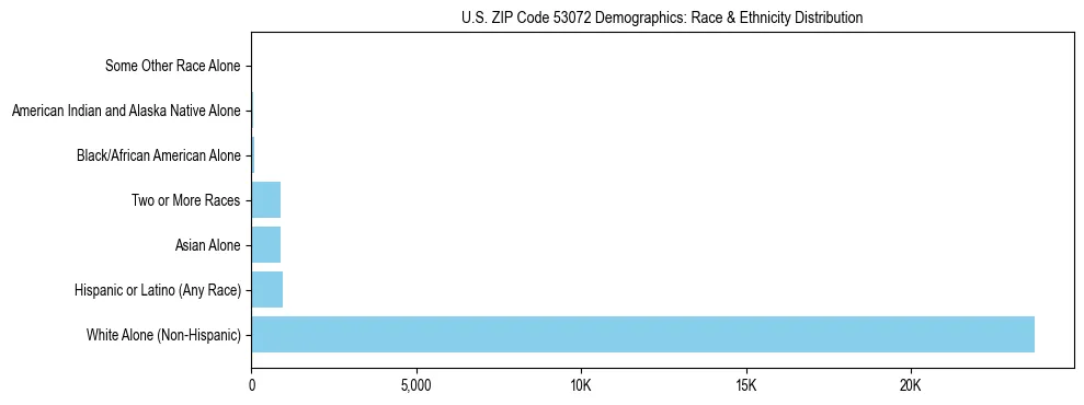 Race and Ethnicity Distribution Chart for US ZIP Code 53072