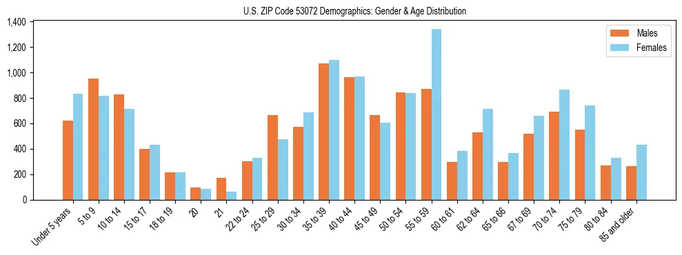 Bar chart showing the population distribution of US ZIP Code 53072 by age group and gender, based on 2023 ACS data.