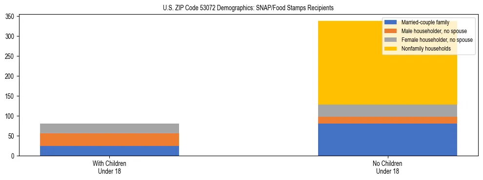 Stacked bar chart showing SNAP/Food Stamps recipient household composition by presence of children under 18 in US ZIP Code 53072, based on 2023 ACS data.