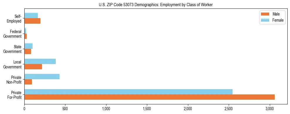 Horizontal bar chart showing employment distribution by class of worker and gender in US ZIP Code 53073, based on 2023 ACS data.
