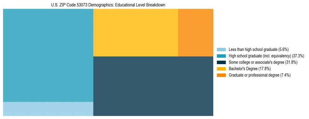 Treemap chart illustrating the educational attainment breakdown for population 25 years and over in US ZIP Code 53073.