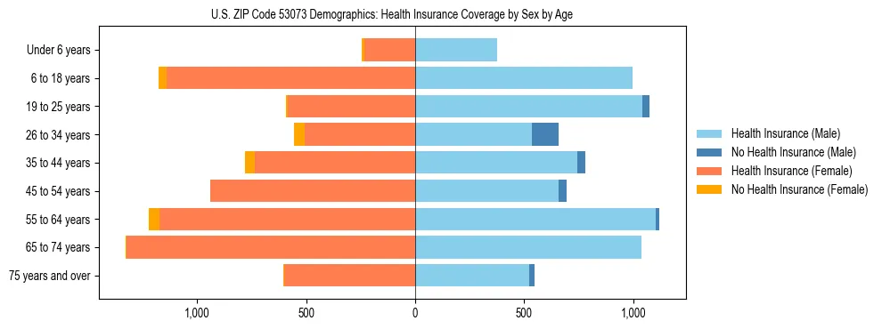 Pyramid chart showing health insurance coverage by age and sex in US ZIP Code 53073.