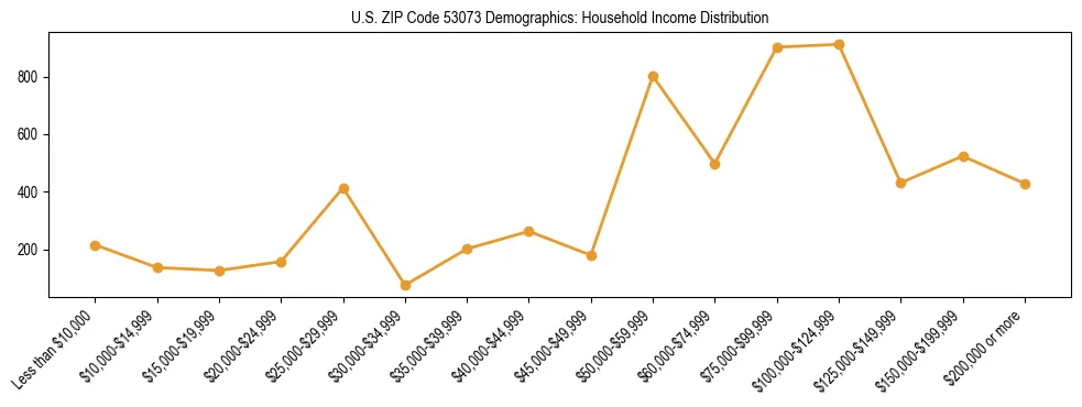 Horizontal bar chart showing household income distribution in US ZIP Code 53073.