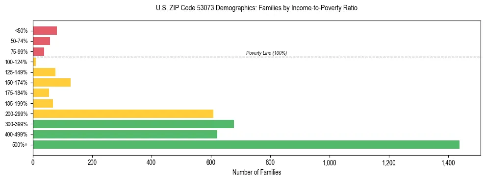 Horizontal bar chart showing family distribution by income-to-poverty ratio in US ZIP Code 53073, based on 2023 ACS data.