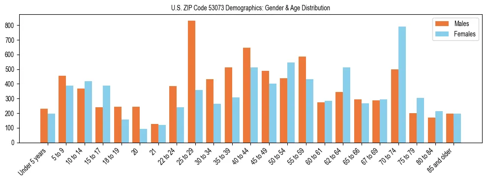 Bar chart showing the population distribution of US ZIP Code 53073 by age group and gender, based on 2023 ACS data.