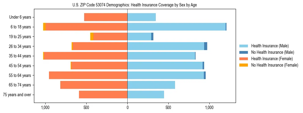 Pyramid chart showing health insurance coverage by age and sex in US ZIP Code 53074.