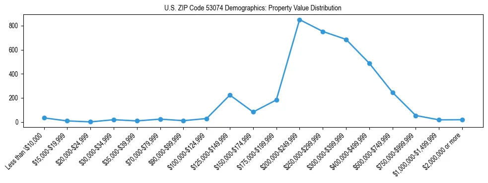 Line chart showing the distribution of property values for owner-occupied housing units in US ZIP Code 53074.