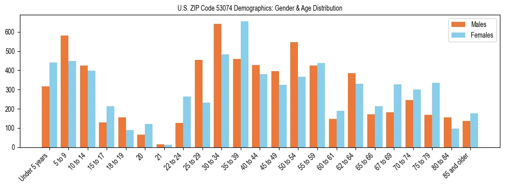 Bar chart showing the population distribution of US ZIP Code 53074 by age group and gender, based on 2023 ACS data.