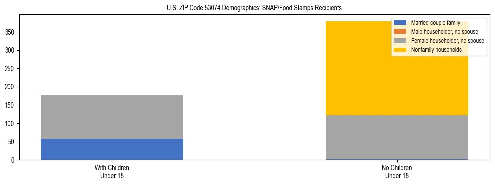 Stacked bar chart showing SNAP/Food Stamps recipient household composition by presence of children under 18 in US ZIP Code 53074, based on 2023 ACS data.