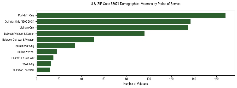 Horizontal bar chart showing veteran distribution by period of military service in US ZIP Code 53074, based on 2023 ACS data.