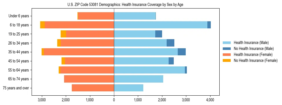 Pyramid chart showing health insurance coverage by age and sex in US ZIP Code 53081.