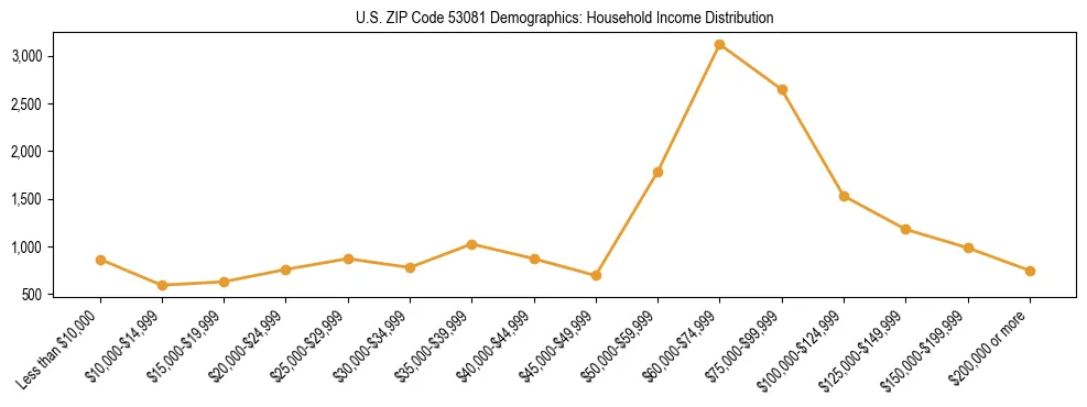 Horizontal bar chart showing household income distribution in US ZIP Code 53081.