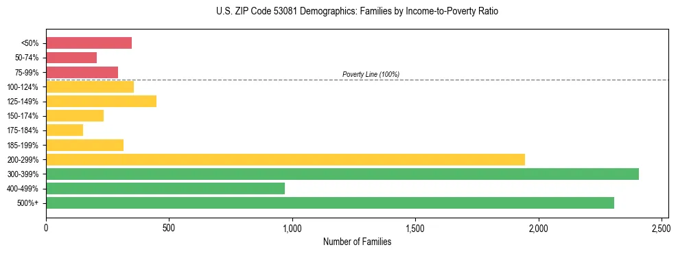Horizontal bar chart showing family distribution by income-to-poverty ratio in US ZIP Code 53081, based on 2023 ACS data.