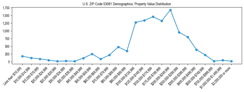 Line chart showing the distribution of property values for owner-occupied housing units in US ZIP Code 53081.