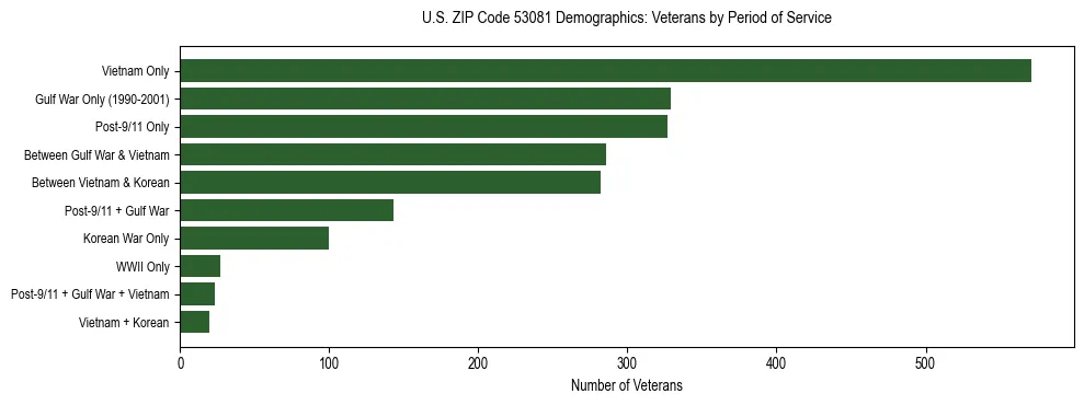 Horizontal bar chart showing veteran distribution by period of military service in US ZIP Code 53081, based on 2023 ACS data.