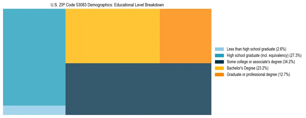 Treemap chart illustrating the educational attainment breakdown for population 25 years and over in US ZIP Code 53083.