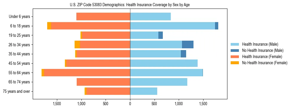 Pyramid chart showing health insurance coverage by age and sex in US ZIP Code 53083.